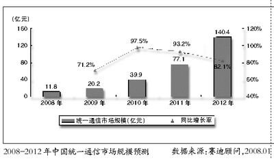 四大特征詮釋2008統一通信技術發展趨勢